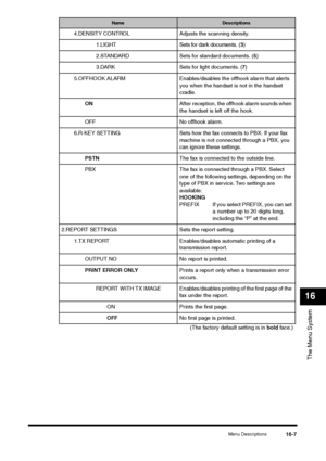 Page 185Menu Descriptions
16-7
The Menu System16
4.DENSITY CONTROL Adjusts the scanning density.
1.LIGHT Sets for dark documents. (3)
2.STANDARD Sets for standard documents. (5)
3.DARK Sets for light documents. (7)
5.OFFHOOK ALARM Enables/disables the offhook alarm that alerts 
you when the handset is not in the handset 
cradle.
ONAfter reception, the offhook alarm sounds when 
the handset is left off the hook.
OFF No offhook alarm.
6.R-KEY SETTING Sets how the fax connects to PBX. If your fax 
machine is not...