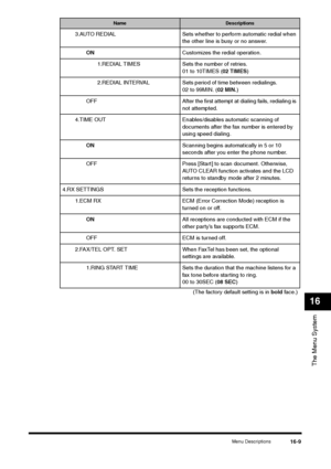 Page 187Menu Descriptions
16-9
The Menu System16
3.AUTO REDIAL Sets whether to perform automatic redial when 
the other line is busy or no answer.
ONCustomizes the redial operation.
1.REDIAL TIMES Sets the number of retries.
01 to 10TIMES (02 TIMES)
2.REDIAL INTERVAL Sets period of time between redialings.
02 to 99MIN. (02 MIN.)
OFF After the first attempt at dialing fails, redialing is 
not attempted.
4.TIME OUT Enables/disables automatic scanning of 
documents after the fax number is entered by 
using speed...