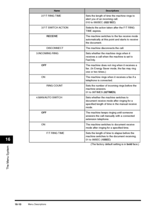 Page 188Menu Descriptions
16-10
The Menu System16
2.F/T RING TIME Sets the length of time the machine rings to 
alert you of an incoming call. 
010 to 060SEC (022 SEC)
3.F/T SWITCH ACTION Selects the action taken after the F/T RING 
TIME expires.
RECEIVEThe machine switches to the fax receive mode 
automatically at this point and starts to receive 
the document.
DISCONNECT The machine disconnects the call.
3.INCOMING RING Sets whether the machine rings when it 
receives a call when the machine is set to 
Fa x O...