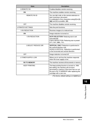 Page 189Menu Descriptions
16-11
The Menu System16
5.REMOTE RX Enables/disables remote receiving.
ONThe machine enables remote receiving.
REMOTE RX ID You can dial code on the remote extension to 
start receiving a document.
A combination of two characters using [0] to [9], 
[ ] and [#] is possible. (25)
OFF The machine disables remote receiving.
5.PRINTER SETTINGS Sets the print functions.
1.RX REDUCTION Receives images at a reduced size.
ONImage reduction is turned on.
1.RX REDUCTIONAUTO SELECTION: Reducing...