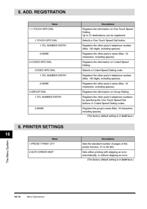 Page 192Menu Descriptions
16-14
The Menu System16
5. ADD. REGISTRATION6. PRINTER SETTINGS
Name
Descriptions
1.1-TOUCH SPD DIAL Registers the information on One-Touch Speed 
Dialing. 
Up to 31 destinations can be registered.
1-TOUCH SPD DIAL Selects a One-Touch Speed Dial button.
1.TEL NUMBER ENTRY Registers the other party’s telephone number 
(Max. 120 digits, including spaces).
2.NAME Registers the other party’s name (Max. 16 
characters, including spaces).
2.CODED SPD DIAL Registers the information on Coded...