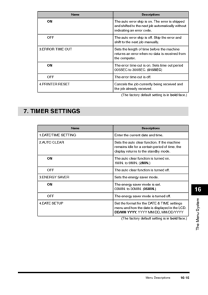 Page 193Menu Descriptions
16-15
The Menu System16
7. TIMER SETTINGS
ONThe auto error skip is on. The error is skipped 
and shifted to the next job automatically without 
indicating an error code.
OFF The auto error skip is off. Skip the error and 
shift to the next job manually.
3.ERROR TIME OUT Sets the length of time before the machine 
returns an error when no data is received from 
the computer.
ONThe error time out is on. Sets time out period 
005SEC to 300SEC. (015SEC)
OFF The error time out is off....