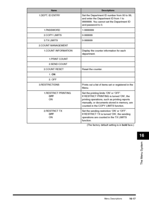 Page 195Menu Descriptions
16-17
The Menu System16
1.DEPT. ID ENTRY Set the Department ID number from 00 to 99, 
and enter the Department ID from 1 to 
9999999. You cannot set the Department ID 
and password to 0.
1.PASSWORD 1-9999999
2.COPY LIMITS 0-999999
3.TX LIMITS 0-999999
2.COUNT MANAGEMENT
1.COUNT INFORMATION Display the counter information for each 
department.
1.PRINT COUNT
2.SEND COUNT
2.COUNT RESET Reset the counter.
1. ON
2. OFF
3.RESTRICTIONS Prints out a list of items set or registered in the...