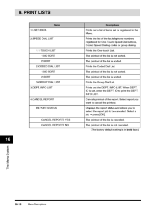 Page 196Menu Descriptions
16-18
The Menu System16
9. PRINT LISTS
Name
Descriptions
1.USER DATA Prints out a list of items set or registered in the 
Menu.
2.SPEED DIAL LIST Prints the list of the fax/telephone numbers 
registered for One-Touch Speed Dial buttons, 
Coded Speed Dialing codes or group dialing.
1.1-TOUCH LIST Prints the One-touch List.
1.NO SORT The printout of the list is not sorted.
2.SORT The printout of the list is sorted.
2.CODED DIAL LIST Prints the Coded Dial List.
1.NO SORT The printout of...