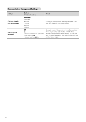 Page 8080
 Communication Management Settings
SettingsOptions
Bold: Default settings Details

 33600 bps
14 4
0

0  b p s
9600 bps
7200 bps
4800 bps
24 0 0 bps Change the transmission or receiving start speed if you 
have diffi
  culty sending or receiving faxes.
 Off
 
On 
Memory Lock PIN: Seven-digit number
 
Print Report: Off  , On
 
Memory Lock Time: Off  , On
Generally, received documents are immediately printed. 
However, you can specify whether or not to store 
received faxes in memory before printing....