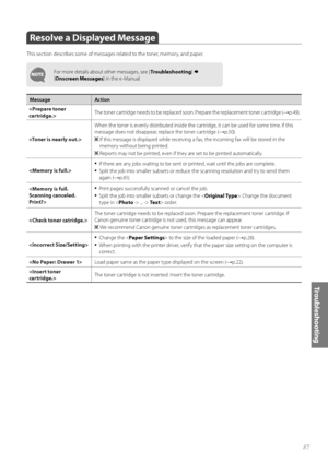Page 8787
Tr o u b l e s h o o t i n g
 Resolve a Displayed Message 
This section describes some of messages related to the toner, memory, and paper.
For more details about other messages, see [Tr o u b l e s h o o t i n g]  
[ Onscreen Messages ] in the e-Manual.
Message Action
 The toner cartridge needs to be replaced soon. Prepare the replacement toner cartridge (→p.49).
 When the toner is evenly distributed inside the cartridge, it can be used for some time. If this 
mess
age do

es not disappear, replace...