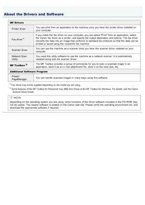 Page 6800AWU-001
MF DriversPrinter  driver You  can print  from an application  to the  machine  once  you have  the  printer driver installed on
your  computer.
Fax driver
*1
If  you install  the  fax  driver on your  computer, you can select Print from an application, select
the  Canon  fax  driver as a  printer, and specify the  output  destination and options. The fax  driver
converts  the  data  into an image that conforms to standard fax  protocols so that the  data  can be
printed or saved using  the...