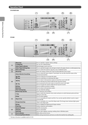 Page 281-4
Before
	\bsing
	the
	Machine
Opera\bion Panel
D1370/D1350
(1)
[Menu] keyPress	to	specify	or	reg ister	var ious	settings.
[2-Sided] k ey You
	can	set	2-sided	prin

ting.
[Selec\b Paper] indica\bor Selected
	paper	sourc

e
	turns	on.
[Selec

\b Paper/Se\b\bing\f] key Press
	to	specify	the	paper	size	and	type	to	load	in	the	paper	dra

wer
	or	multi-purpose	tra
 y.
(2)Mode \fwi\bch key\fPress	to	switch	the	mode	to	cop y,	fax,	scan	or	\bSB	direc t	prin t.
(3)[Re\fe\b] keyResets	the	settings.	(Resets	the...