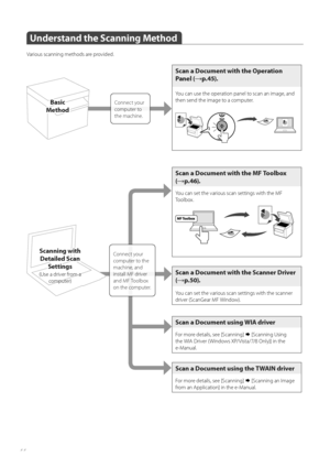 Page 4444
Understand the Scanning Method
Various scanning methods are provided.
Connect your 
computer to computer to
the machine.
BasicBasic
MethodMethod
Scan a Document with the Operation 
Panel (
→p.45).
You can use the operation panel to scan an image, and 
then send the image to a computer.
Scan a Document with the MF Toolbox 
(
→p.46).
You can set the various scan settings with the MF 
To o l b o x .
Scan a Document with the Scanner Driver 
(
→p.50).
You can set the various scan settings with the scanner...