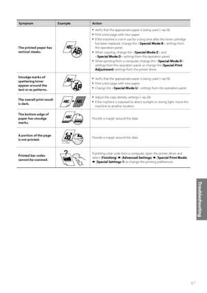 Page 6767
Tr o u b l e s h o o t i n g
SymptomExampleAction
The printed paper has 
ver t

ical steaks.
• Verify that the appropriate paper is being used (→p.19).
• Print a test page with new paper.
• If the machine is not in use for a long time after the toner cartridge 
has been replaced, change the < Special Mode B> settings from 
the operation panel.
• When copying, change the < Special Mode Z> and 
< Special Mode D > settings from the operation panel.
• When printing from a computer, change the < Special...