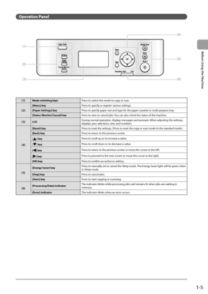 Page 231-5
Before Using the Machine
   Operation  Panel  
 
(4)
(1)
(2)
(3)(6)
(5)  
  
(1)Mode switching keys
Press to switch the mode to copy or scan.
(2)
[Menu] keyPress to specify or register various settings.
[Paper Settings] key Press to specify paper size and type for the paper cassette or multi-purpose tray.
[Status Monitor/Cancel] key Press to view or cancel jobs. You can also check the status of the machine.
(3)LCDDuring normal operation, displays messages and prompts. When adjusting the settings,...