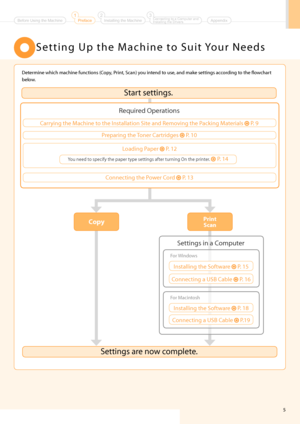 Page 75
S e t t i n g   U \b   t h e   \f a c h i n e   t o   S u i t  Yo u r   N e e d s
Determine which machine f\hunctions (Co\by, Print, Scan) you intend to use, and make setting\hs according to the flowchart 
below.
\fopyPri\btSca\b
Required O\berations
Pre\baring the Toner Cartridges  P. 10
Loading Pa\ber 
  P. 12
Connecting the Power Cord 
  P. 13
Settings are now com\blete. Start settings.
Carrying the \fachine to the Installation Site and Removing the Packing \faterials  
P. 9
Connecting a USB Cable...