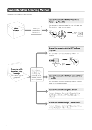 Page 7474
Connect your 
computer to computer to
the machine.
BasicBasic
MethodMethod
Scan a Document with the Operation 
Panel (
→p.75, p.77).
You can use the operation panel to scan an image, and 
then send the image to a computer.
Scan a Document with the MF Toolbox 
(
→p.78).
You can set the various scan settings with the MF 
To o l b o x .
Scan a Document with the Scanner Driver 
(
→p.82).
You can set the various scan settings with the scanner 
driver (ScanGear MF Window).
 
Scan a Document using WIA...