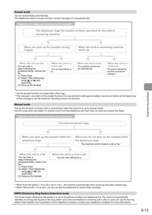 Page 1016-13
\bsing
	the
	Fax
	Functions
\bnswer \fode
You	can	receive	faxes	automatically.
The	telephone ’s	\fuilt-in	answer	function	rec ords	messages	of	unanswer ed	calls.
	
The telephone rings the number of times specified for the built-in 
answering machine.
*1
When you pick up the handset during 
ringingWhen the built-in answering machine 
starts up
When the call is a fax When the call is a 
voice call
The built-in answering 
machine records the 
message.
*2
You can start talking as 
is.
When the call is a...