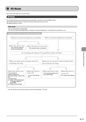 Page 996-11
\bsing
	the
	Fax
	Functions
This	section	descri\fes	how	to	receive	faxes.
RX Mode
The	machine	allows	you	to	receive	faxes	automatically	or	manually	in	several	different	ways.
See
	the	follo
 wing
	flow
 charts
	to	select	the	rec
 eive
	mode	that	you	wan
 t
	to	use.
T

he
	default	setting	is	.
\buto \fode
You	can	receive	faxes	automatically.
The	rec eive	mode	var ies	depending	on	whether	an	ex ternal	telephone	is	connec ted	to	the	machine	or	not.
Operation for when an incoming call is received...