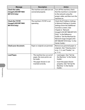 Page 315
Troubleshooting
11‑18

MessageDescriptionAction
Check the cable.
(imageCLASS MF7480/
MF7470 Only)
The machine and cable are not 
connected properly.
Turn off the machine, check 
that the machine is connected 
to the network using the 
proper cable, and then turn the 
machine on.
Check the TCP/IP.
(imageCLASS MF7480/
MF7470 Only)
The machine’s TCP/IP is not 
operating.
Check the IP Address Settings 
in Network Settings in System 
Settings (from the Additional 
Functions screen). (See  
Chapter 6,...