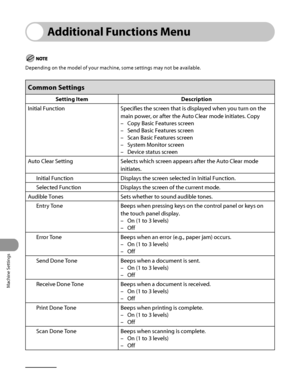 Page 335
Machine Settings
12‑6

Additional Functions Menu
Depending on the model of your machine, some settings may not be availab\
le.
Common Settings
Setting ItemDescription
Initial FunctionSpecifies the screen that is displayed when you turn on the 
main power, or after the Auto Clear mode initiates. Copy
Copy Basic Features screen
Send Basic Features screen
Scan Basic Features screen
System Monitor screen
Device status screen
–
–
–
–
–
Auto Clear SettingSelects which screen appears after the Auto Clear mode...