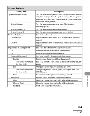 Page 358
12‑29
Machine Settings

System Settings
Setting ItemDescription
System Manager SettingsSets the system manager information to protect the contents 
of System Settings. Once the system manager ID and system 
password is set, they must be entered every time you access 
the System Settings menu.
System ManagerSets the system manager name (max. 32 characters, 
including spaces).
System Manager IDSets the system manager ID (seven digits).
System PasswordSets the system manager password (seven digits).
Device...