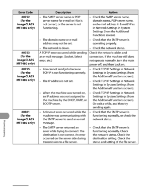 Page 321
Troubleshooting
11‑24

Error CodeDescriptionAction
#0752
(for the 
imageCLASS 
MF7480 only)
The SMTP server name or POP 
server name for e‑mail or I‑fax is 
not correct, or the server is not 
functioning.
–Check the SMTP server name, 
domain name, POP server name, 
and e‑mail address in E‑mail/I‑Fax 
in Network Settings in System 
Settings (from the Additional 
Functions screen).
–
The domain name or e‑mail 
address may not be set.
–Check that the SMTP server is 
operating properly.
–
The network is...