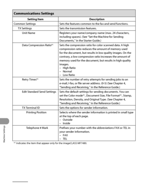 Page 341
Machine Settings
12‑12

Communications Settings
Setting ItemDescription
Common SettingsSets the features common to the fax and send functions.
TX SettingsSets the transmission features.
Unit NameRegisters your name/company name (max. 24 characters, 
including spaces). (See “Set the Machine for Sending 
Documents,” in the Starter Guide.)
Data Compression Ratio*1Sets the compression ratio for color scanned data. A high 
compression ratio reduces the amount of memory used 
for the document, but results in...