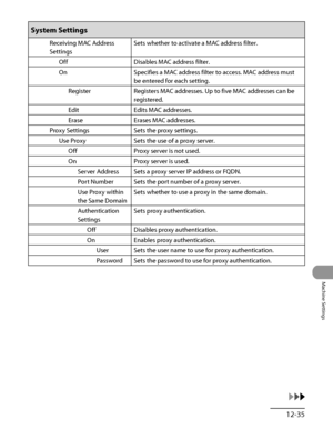 Page 364
12‑35
Machine Settings

System Settings
Receiving MAC Address 
Settings
Sets whether to activate a MAC address filter.
OffDisables MAC address filter.
OnSpecifies a MAC address filter to access. MAC address must 
be entered for each setting.
RegisterRegisters MAC addresses. Up to five MAC addresses can be 
registered.
EditEdits MAC addresses.
EraseErases MAC addresses.
Proxy SettingsSets the proxy settings.
Use ProxySets the use of a proxy server.
OffProxy server is not used.
OnProxy server is used....