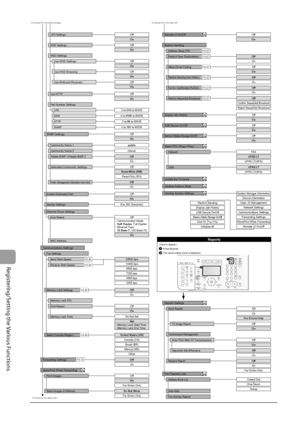 Page 152
10-6
Registering/Setting the Various Functions
P.6-26
P.6-26
P.6-27
P.6-27
P.6-27
P.6-27
P.6-26
P.6-26
Continues from the previous pageContinues to the upper right
Use HTTP OnOff
SNMP Settings
Enable Dedicated Port On
Off
On
Off On
Off
0to
515to 65535
LPD
0to9100 to 65535
RAW
0to80to 65535
HTTP
0to161to 65535
SNMP
public
Community Name 1
(None)
Community Name 2
Writable SNMP 1/Writable SNMP 2
Read-Write (RW)
Read-Only (RO) OffDedicated Community Settings
Printer Management Infomation from Host
On
Off...