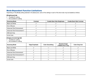 Page 57
57
Mode-Dependent Function Limitations
Depending on the [Mode] setting selected in the [Basic] tab, some of the settings in each of the driver tabs may be disabled as follows.
[Brightness] tab
✓: Available for setting
— : Not available for setting
[Image processing] tab
✓ : Available for setting
— : Not available for setting Scanning Mode Contrast Enable Back Side Brightness Enable Back Side Contrast
Black and White
✓✓✓
Error Diffusion ✓✓✓
Advanced Text Enhancement — — —
Advanced Text Enhancement II...