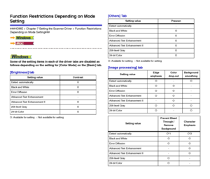 Page 6767 Function Restrictions Depending on Mode 
Setting
###HOME > Chapter 7 Setting the Scanner Driver > Function Restrictions 
Depending on Mode Setting###
Some of the setting items in each of the driver tabs are disabled as 
follows depending on the setting for [Color Mode] on the [Basic] tab.
[Brightness] tab
O: Available for setting  -: Not available for setting
[Others] Tab
O: Available for setting  -: Not available for setting
[Image processing] tab
Setting value Contrast
Detect automatically O
Black...
