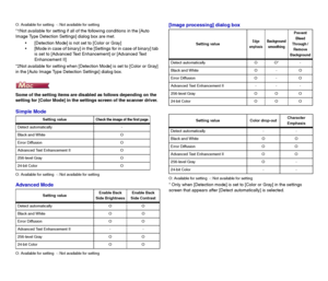 Page 6868
O: Available for setting  -: Not available for setting
*1Not available for setting if all of the following conditions in the [Auto 
Image Type Detection Settings] dialog box are met.
 [Detection Mode] is not set to [Color or Gray]
 [Mode in case of binary] in the [Settings for in case of binary] tab 
is set to [Advanced Text Enhancement] or [Advanced Text 
Enhancement II]
*2Not available for setting when [Detection Mode] is set to [Color or Gray] 
in the [Auto Image Type Detection Settings] dialog...