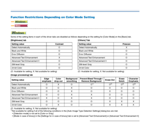 Page 7474
Function Restrictions Depending on Color Mode Setting
Some of the setting items in each of the driver tabs are disabled as follows depending on the setting for [Color Mode] on the [Basic] tab.
[Brightness] tab
(O: Available for setting, X: Not available for setting)[Others] Tab
(O: Available for setting, X: Not available for setting)
[Image processing] tab
(O: Available for setting, X: Not available for setting)
1)Not available for setting if all of the following conditions in the [Auto Image Type...