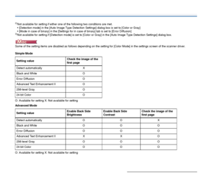 Page 7575
2)Not available for setting if either one of the following two conditions are met.
 [Detection mode] in the [Auto Image Type Detection Settings] dialog box is set to [Color or Gray]
 [Mode in case of binary] in the [Settings for in case of binary] tab is set to [Error Diffusion]
3)Not available for setting if [Detection mode] is set to [Color or Gray] in the [Auto Image Type Detection Settings] dialog box.
Some of the setting items are disabled as follows depending on the setting for [Color Mode] in...