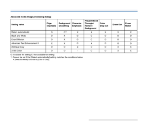 Page 7676
Advanced mode (Image processing dialog)
O: Available for setting X: Not available for setting
1) Cannot be set if the [Detect automatically] setting matches the conditions below
 [Detection Mode] is not set to [Color or Gray]
Setting valueEdge 
emphasisBackground 
smoothingCharacter 
EmphasisPrevent Bleed 
Through /
Remove 
BackgroundColor 
drop-outErase DotErase 
Notch
Detect automatically
O
1)O1)XXXXX
Black and White O X O O O O O
Error Diffusion O X O O O O O
Advanced Text Enhancement II
XXO
XO
OO...