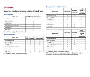 Page 7877
Some of the setting items are disabled as follows depending on the 
setting for [Color Mode] in the settings screen of the scanner driver.
Simple Mode
O: Available for setting  -: Not available for setting
Advanced Mode
O: Available for setting  -: Not available for setting
[Image processing] dialog box
O: Available for setting  -: Not available for setting
* Only when [Detection mode] is set to [Color or Gray] in the settings 
screen that appears after [Detect automatically] is selected.
Setting...