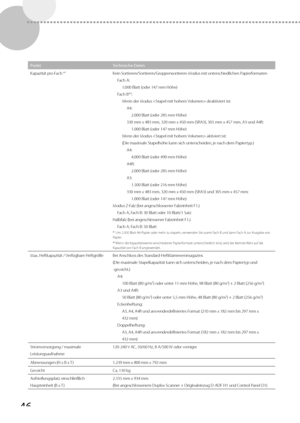 Page 17046
PunktTechnische Daten
Kapazität pro Fach *
1Kein Sortieren/Sortieren/Gruppensortieren-Modus mit unterschiedlichen Papierformaten Fach A:1.000 Blatt (oder 147 mm Höhe)
Fach B*
2:
Wenn der Modus  deaktiviert ist: A4: 2.000 Blatt (oder 285 mm Höhe)
330 mm x 483 mm, 320 mm x 450 mm (SRA3), 305 mm x 457 \
mm, A3 und A4R: 1.000 Blatt (oder 147 mm Höhe)
Wenn der Modus  aktiviert ist:
(Die maximale Stapelhöhe kann sich unterscheiden, je nach dem Papiertyp.) A4: 4.000 Blatt (oder 490 mm Höhe)
A4R: 2.000 Blatt...