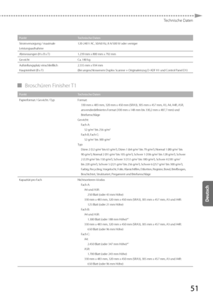 Page 17551
Technische Daten
PunktTechnische Daten
Stromversorgung / maximale 
Leistungsaufnahme 120-240 
V A
 C, 50/60 Hz, 8 A/500 W oder weniger
Abmessungen (H x B x T ) 1.239 mm x 800 mm x 792 mm
Gewicht Ca. 180 kg
Aufstellungsplatz einschließlich 
Haupteinheit (B x T ) 2.335 mm x 934 mm
(Bei angeschlossenem Duplex Scanner + Originaleinzug D-ADF H1 und Control Panel D1)
 
▀ Broschüren  Finisher  T1 
Punkt Technische Daten
Papierformat / Gewicht / Typ Format:
330 mm x 483 mm, 320 mm x 450 mm (SRA3), 305 mm x...