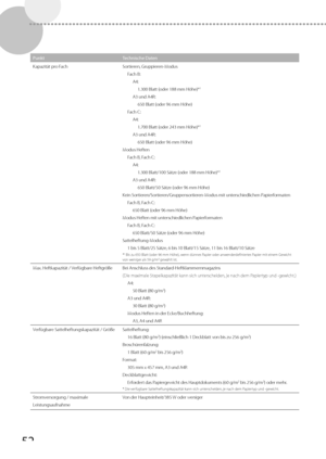 Page 17652
PunktTechnische Daten
Kapazität pro Fach Sortieren, Gruppieren-Modus
Fach B: A4:1.300 Blatt (oder 188 mm Höhe)*
1
A3 und A4R:650 Blatt (oder 96 mm Höhe)
Fach C: A4:1.700 Blatt (oder 243 mm Höhe)*
1
A3 und A4R:650 Blatt (oder 96 mm Höhe)
Modus Heften Fach B, Fach C:A4:1.300 Blatt/100 Sätze (oder 188 mm Höhe)*
1
A3 und A4R:650 Blatt/50 Sätze (oder 96 mm Höhe)
Kein Sortieren/Sortieren/Gruppensortieren-Modus mit unterschiedlichen Papierformaten Fach B, Fach C:650 Blatt (oder 96 mm Höhe)
Modus Heften mit...