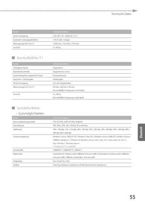 Page 17955
Technische Daten
PunktTechnische Daten
Stromversorgung 220-240 V AC, 50/60 Hz, 3,1 A
Maximale L eistungsaufnahme 130 

W oder weniger
Abmessungen (H x B x T ) 1.040 mm x 250 mm x 792 mm
Gewicht Ca. 40 kg
 
▀ Kontrollzähler  F1 
Punkt Technische Daten
Verfügbare Karten Magnetisch
Kar t

enlesemethode Magnetisches Lesen
Leserichtung für magnetische Karte Einsetzrichtung
Speichern / Wiedergabe Wiedergabe
Stromversorgung Von der Haupteinheit
Abmessungen (H x B x T ) 40 mm x 88 mm x 96 mm
(Ausschließlich...