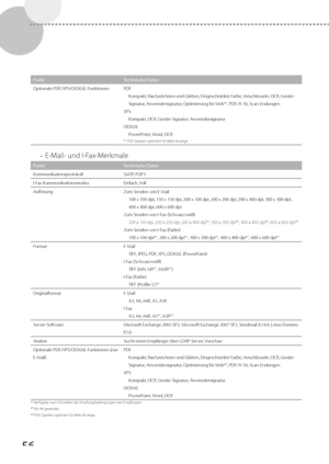 Page 18056
PunktTechnische Daten
Optionale PDF/XPS/OOXML-Funktionen PDF Kompakt, Nachzeichnen und Glätt

en, Eingeschränkte Farbe, Verschlüsseln, OCR, Geräte-
Signatur, Anwendersignatur, Optimierung für Web*
1, PDF/A-1b, Scan-Endungen
XPS Kompakt, OCR, Geräte-Signatur, Anwendersignatur
OOXML PowerPoint, Word, OCR
*1 PDF-Dateien optimiert für Web-Anzeige.
   • 
 E-Mail- und I-Fax-Merkmale 
Punkt Technische Daten
Kommunikationsprotokoll SMTP, POP3
I-Fax K ommunik

ationsmodus Einfach, Voll
Auflösung Zum Senden von...