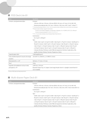 Page 22640
 
▀ POD Deck Lite-B1 
Voce Specifiche
Formato carta/grammatura/tipo Formato:
330 mm x 483 mm, 320 mm x 450 mm (SRA3), 305 mm x 457 \
mm, A3, A4, A4R, A5R, 
for mat

o personalizzato (da 139,7 mm x 148 mm a 330,2 mm x 487,7 mm)*
1 e Buste*2*3
*1 I formati personalizzati inferiori a 139,7 x 182 mm possono essere utilizzati solo se sono formati carta standard.
*2 Possono essere utilizzati i seguenti tipi di buste: Formato carta standard: Nagagata 3, Yougatanaga 3, Kakugata 2, No. 10(COM10), ISO-C5, DL e...