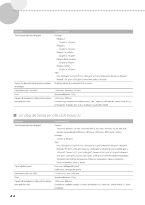 Page 29244
ElementoEspecificaciones
Tamaño/gramaje/tipo de papel Gramaje:
Pliegue Z:52 g/m
2 a 105 g/m2
Pliegue C: 52 g/m2 a 105 g/m2
Pliegue Z acordeón: 52 g/m2 a 105 g/m2
Pliegue doble paralelo: 52 g/m2 a 90 g/m2
Pliegue central:52 g/m2 a 105 g/m2
Tipo: Fino 2 (52 g/m2 a 63 g/m2), Fino 1 (64 g/m2 a 79 g/m2), Normal 1 (80 g/m2 a 90 g/m2), 
Normal 2 (91 g/m2 a 105 g/m2), Color, Reciclado, y Estucado
Fuente de alimentación/Consumo máximo 
de energía Desde la unidad de acabado/150 W o menos
Dimensiones (Al x An x...