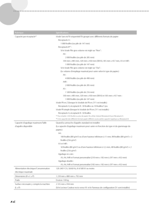 Page 10846
RubriqueSpécifications
Capacité par réceptacle*
1Mode Sans tri/Tri séquentiel/Tri groupé avec différents formats de papier Réceptacle A :1 000 feuilles (ou pile de 147 mm)
Réceptacle B*
2 :
Si le Mode Pile gros volume est réglé sur "Non" : A4 : 2 000 feuilles (ou pile de 285 mm)
330 mm x 483 mm, 320 mm x 450 mm (SRA3), 305 mm x 457 \
mm, A3 et A4R : 1 000 feuilles (ou pile de 147 mm)
Si le Mode Pile gros volume est réglé sur "Oui" :
(Le volume d'empilage maximal peut varier selon...