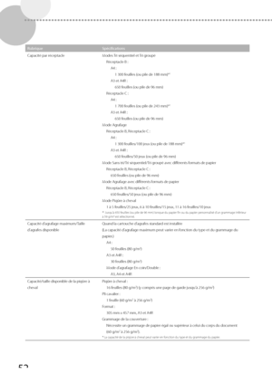 Page 11452
RubriqueSpécifications
Capacité par réceptacle Modes Tri séquentiel et Tri groupé
Réceptacle B : A4 :1 300 feuilles (ou pile de 188 mm)*
1
A3 et A4R :650 feuilles (ou pile de 96 mm)
Réceptacle C : A4 :1 700 feuilles (ou pile de 243 mm)*
1
A3 et A4R :650 feuilles (ou pile de 96 mm)
Mode Agrafage Réceptacle B, Réceptacle C :A4 :1 300 feuilles/100 jeux (ou pile de 188 mm)*
1
A3 et A4R :650 feuilles/50 jeux (ou pile de 96 mm)
Mode Sans tri/Tri séquentiel/Tri groupé avec différents formats de papier...