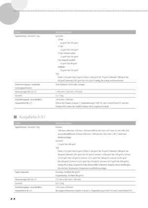 Page 16844
PunktTechnische Daten
Papierformat / Gewicht / Typ Gewicht:
Z-F alz:
52 g/m
2 bis 105 g/m2
C-Falz:  52 g/m2 bis 105 g/m2
Z-Falz Zieharmonika: 52 g/m2 bis 105 g/m2
Falz doppelt parallel: 52 g/m2 bis 90 g/m2
Halbfalz:52 g/m2 bis 105 g/m2
Typ: Dünn 2 (52 g/m2 bis 63 g/m2), Dünn 1 (64 g/m2 bis 79 g/m2), Normal 1 (80 g/m2 bis 
90 g/m2), Normal 2 (91 g/m2 bis 105 g/m2), Farbig, Recycling und Beschichtet
Stromversorgung / maximale 
Leistungsaufnahme Vom Finisher/150 W oder weniger
Abmessungen (H x B x T )...