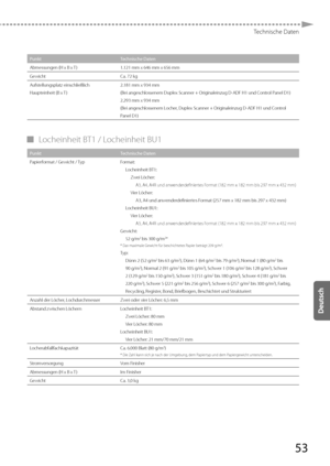 Page 17753
Technische Daten
PunktTechnische Daten
Abmessungen (H x B x T ) 1.121 mm x 646 mm x 656 mm
Gewicht Ca. 72 kg
A

ufstellungsplatz einschließlich 
Haupteinheit (B x T ) 2.181 mm x 934 mm
(Bei angeschlossenem Duplex Scanner + Originaleinzug D-ADF H1 und Control Panel D1)
2.293 mm x 934 mm
(Bei angeschlossenem Locher, Duplex Scanner + Originaleinzug D-ADF H1 und Control 
Panel D1)
 
▀ Locheinheit BT1 / Locheinheit BU1 
Punkt Technische Daten
Papierformat / Gewicht / Typ Format:
Locheinheit BT1:Zw ei L...