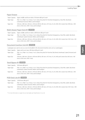 Page 2121
Loading Paper
 Paper  Drawer 
Paper Capacity Upper, middle, and lower decks: 550 sheets (80 g/m2) each
Paper Type Thin 1 to 2, Plain 1 to 2, Heavy 1 to 4, Colour, Recycled, Pre-Punched, Transparency, Clear Film, Tab, Bond,  Letterhead, Textured, Vellum, and Envelopes
Paper Size 330 mm x 483 mm, 320 mm x 450 mm (SRA3), 305 mm x 457 mm, A3, A4, A4R,\
 A5R, Custom Size (100 mm x 148  mm to 330.2 mm x 487.7 mm), and Envelopes
  
 Multi-drawer Paper Deck-B1 OPTION 
Paper Capacity Upper, middle, and lower...