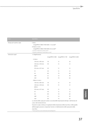 Page 22337
Specifiche
VoceSpecifiche
Tempo per la prima copia Colore:
imagePRESS C800/C700/C600i: 7,7 secondi*
1
In bianco e nero: imagePRESS C800/C700/C600i: 6,9 secondi*2
*1 Quando è selezionato "Priorità colore".
*2 Quando è selezionato "Priorità bianco e nero".
Velocità di copia* 1:1 (fogli/minuto)
imagePRESS C800 imagePRESS C700 imagePRESS C600i
 330 mm x 483 mm 38 3330
320 mm x 450 mm
(SRA3) 40
35 32
305 mm x 457 mm 40 3532
A3 4035 32
A4 8070 60
A4R 6254 49
A5R 8070 60
 330 mm x 483 mm 38...