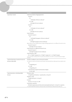 Page 23852
VoceSpecifiche
Capacità per vassoio Modo Fascicolazione, Raggruppamento
Vassoio B: A4:1.300 f ogli (o 188 mm in alt

ezza)*
1
A3 e A4R:650 fogli (o 96 mm in altezza)
Vassoio C: A4:1.700 fogli (o 243 mm in altezza)*
1
A3 e A4R:650 fogli (o 96 mm in altezza)
Modo Pinzatura Vassoio B, Vassoio C:A4:1.300 fogli/100 gruppi (o 188 mm in altezza)*
1
A3 e A4R:650 fogli/50 gruppi (o 96 mm di altezza)
Modo Nessuna fascicolazione/Fascicolazione/Raggruppamento con differenti formati di carta
Vassoio B, Vassoio...