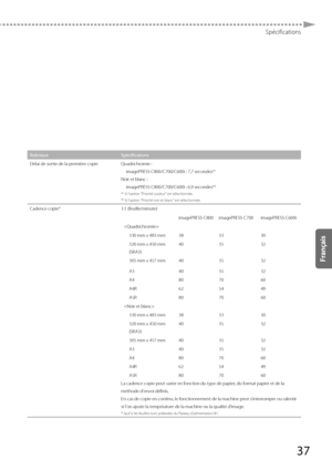 Page 9937
Spécifications
RubriqueSpécifications
Délai de sortie de la première copie Quadrichromie : imagePRESS C800/C700/C600i : 7,7 secondes*
1
Noir et blanc :imagePRESS C800/C700/C600i : 6,9 secondes*2
*1 Si l'option "Priorité couleur" est sélectionnée.
*2 Si l'option "Priorité noir et blanc" est sélectionnée.
Cadence copie* 1:1 (feuille/minute)
imagePRESS C800 imagePRESS C700 imagePRESS C600i
 330 mm x 483 mm 38 3330
320 mm x 450 mm 
(SRA3) 40
35 32
305 mm x 457 mm 40 3532
A3 4035...