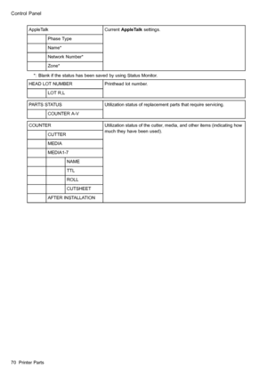 Page 84
 &RQWURO3DQHO
 $SSOH7DON
 3KDVH7\SH
 1DPH
 1HWZRUN1XPEHU
 =RQH
&XUUHQW$SSOH7DONVHWWLQJV
 
%ODQNLIWKHVWDWXVKDVEHHQVDYHGE\XVLQJ6WDWXV0RQLWRU
+($/27180%(5
 /275/
3ULQWKHDGORWQXPEHU
 3$57667$786
 &2817(5$9
8WLOL]DWLRQVWDWXVRIUHSODFHPHQWSDUWVWKDWUHTXLUHVHUYLFLQJ
 &2817(5
 &877(5
 0(,$
 0(,$
 1$0(
 77/
 52//
 &876+((7
 $)7(5,167$//$7,21
8WLOL]DWLRQVWDWXVRIWKHFXWWHUPHGLDDQGRWKHULWHPVLQGLFDWLQJKRZ
PXFKWKH\KDYHEHHQXVHG
 3ULQWHU3DUWV
 