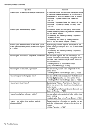 Page 746
 )UHTXHQWO\$VNHG4XHVWLRQV
 4XHVWLRQ$QVZHU
 +RZGR,SULQWDQ$RULJLQDOHQODUJHGRQ$SDSHU,QWKHSULQWHUGULYHU\RXFDQDGMXVWWKHRULJLQDOLPDJH
WRPDWFKWKHSDSHUVL]HRUZLGWKRU\RXFDQVSHFLI\
HQODUJHPHQWRUUHGXFWLRQEHIRUHSULQWLQJDVGHVLUHG
Þ5HVL]LQJ2ULJLQDOVWR0DWFKWKH3DSHU6L]H
:3
Þ5HVL]LQJ2ULJLQDOVWR)LWWKH5ROO:LGWK:3
Þ5HVL]LQJ2ULJLQDOVE\(QWHULQJD6FDOLQJ9DOXH
:3
 +RZGR,SULQWZLWKRXWZDVWLQJSDSHU7RFRQVHUYHSDSHU\RXFDQVSHFLI\LQWKHSULQWHU
GULYHUWRURWDWHRULJLQDOVGHJUHHVRUWRSULQWZLWKRXW...